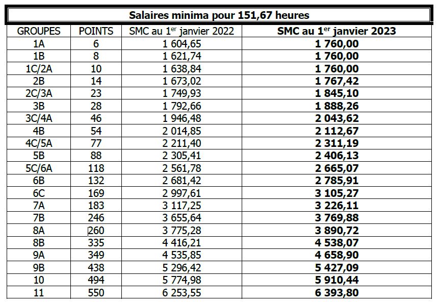 grille salaire convention 66 2023